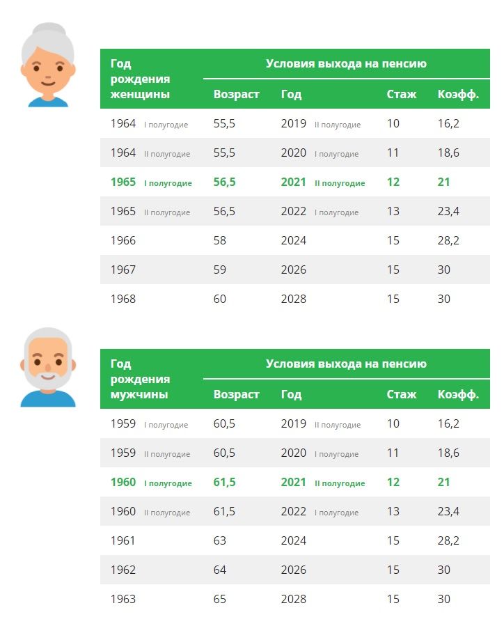 Как назначаются пенсии по возрасту в 2021 году