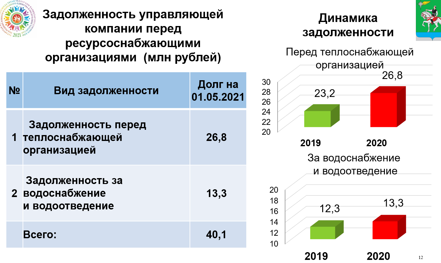 Азат Валеев раскритиковал слабую работу управляющих компаний