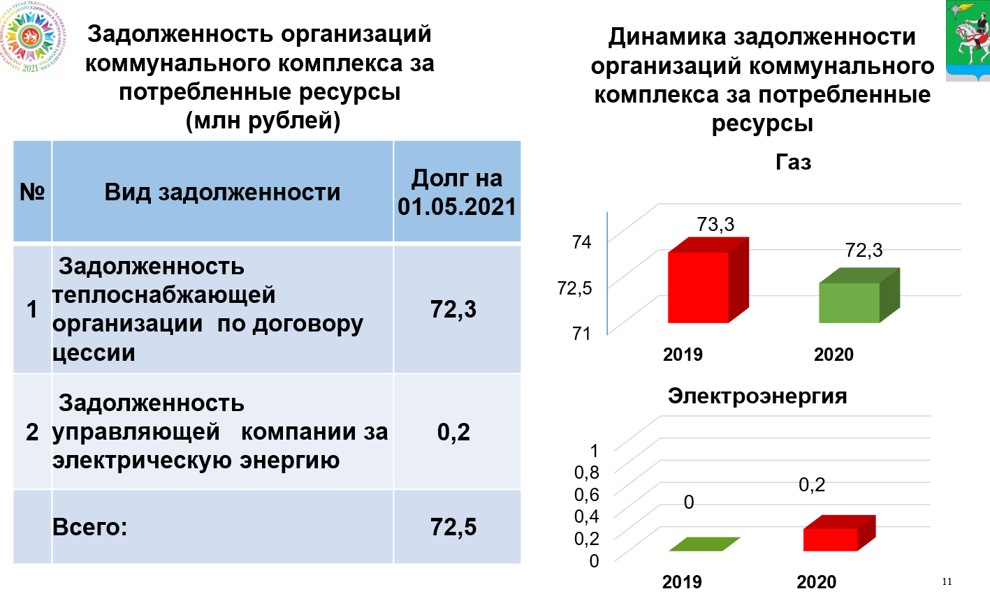 Азат Валеев раскритиковал слабую работу управляющих компаний