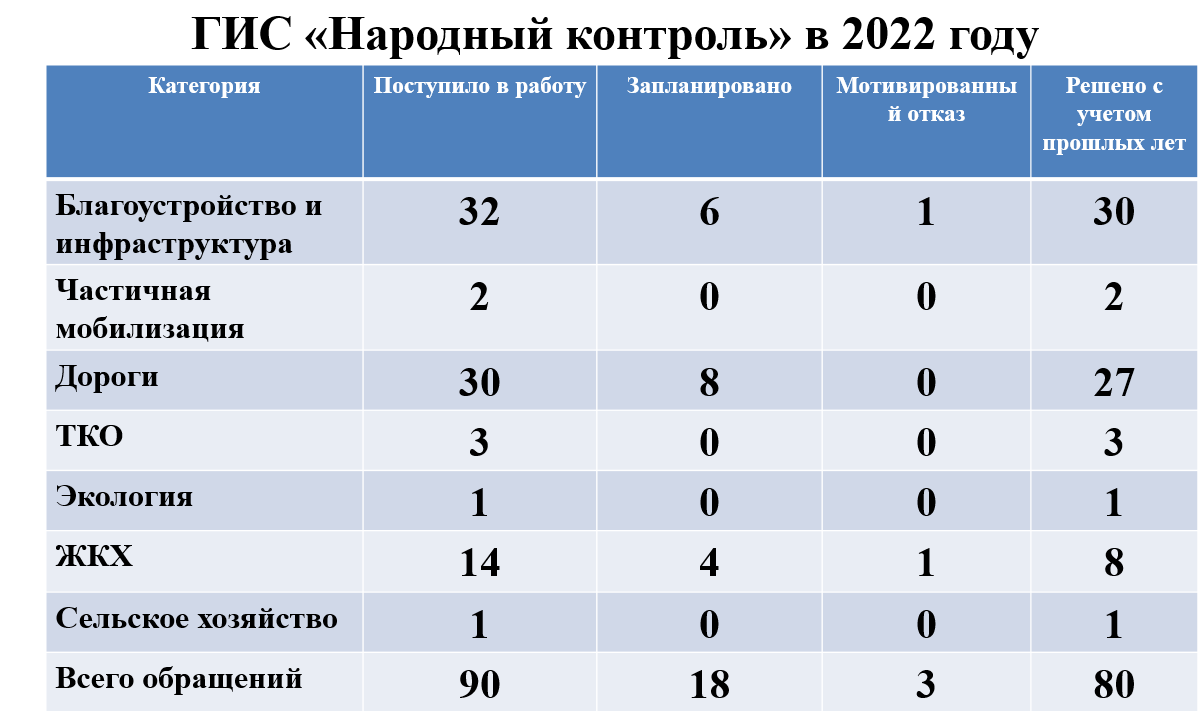 В 2022 году в администрацию Агрызского района поступило 570 обращений