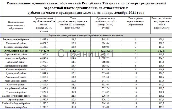 Агрызский район занял 4 место среди 19 муниципальных районов по зарплате