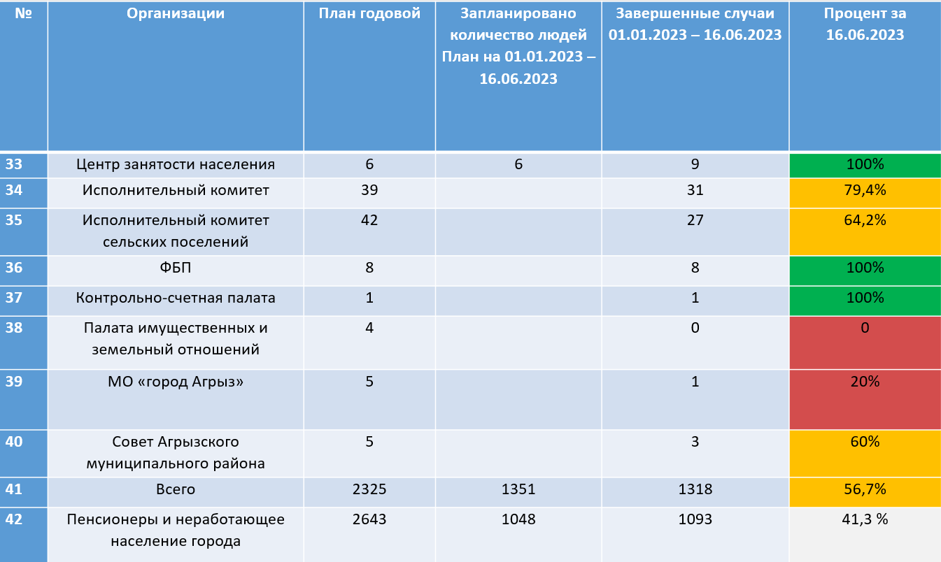 48 случаев новообразований выявлено в ходе диспансеризации в Агрызском районе