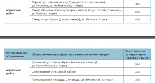 Названы победители голосования за парки и дворы для благоустройства в РТ