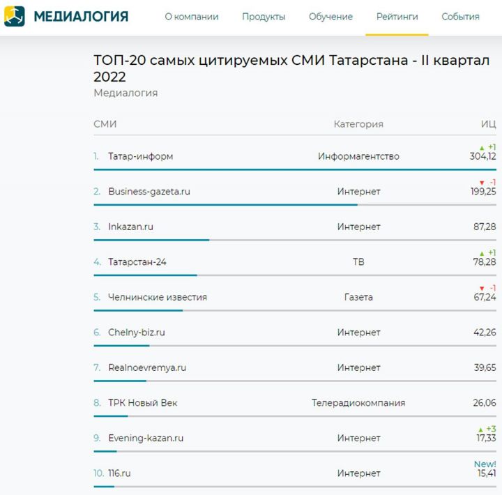 «Татар-информ» занял 1 место в списке самых цитируемых СМИ Татарстана