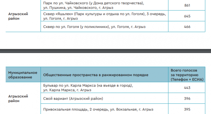 Названы победители голосования за парки и дворы для благоустройства в РТ