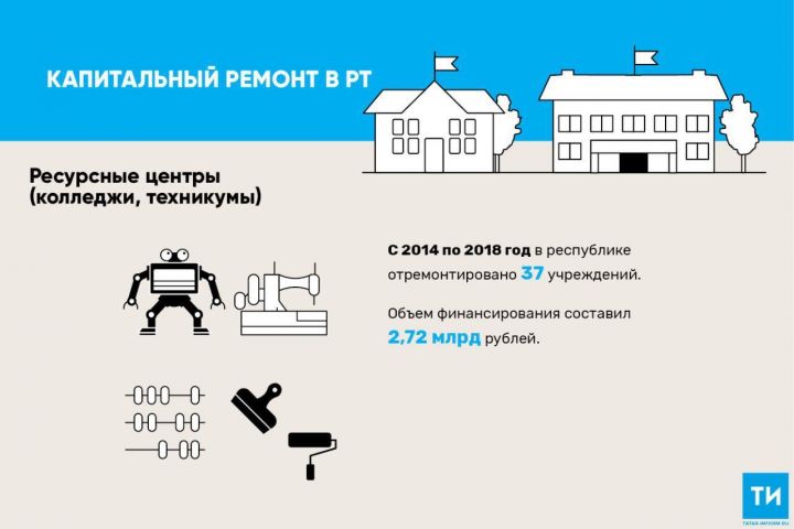 Число отремонтированных колледжей и техникумов в РТ к концу года вырастет до 48